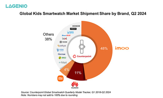 Kids Smartwatch Segment Grows in Q2 2024 to Buck Overall Trend