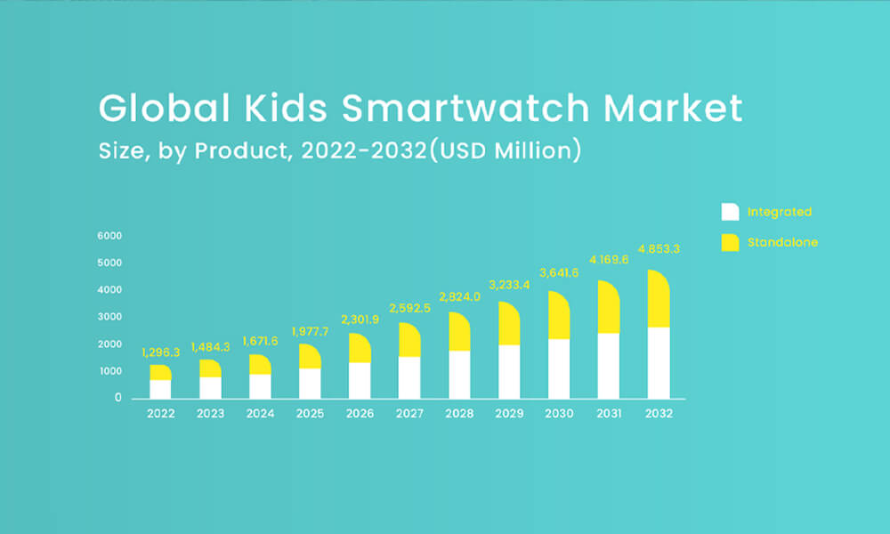 Kids' Watches Around the World：Growth & Opportunities